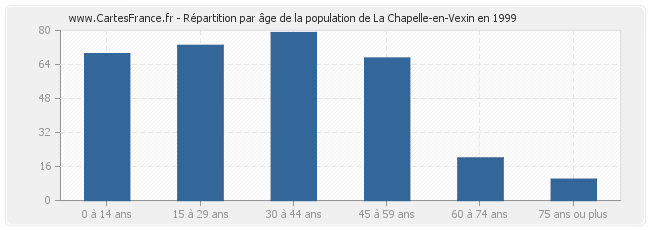 Répartition par âge de la population de La Chapelle-en-Vexin en 1999